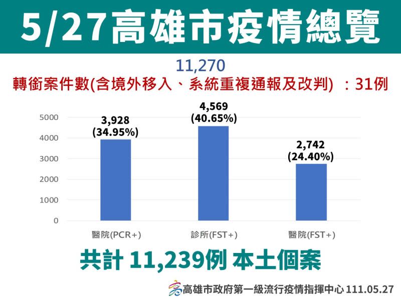 ▲高雄今天新增確診個案飆升至1萬1239例。（圖／高市府提供）