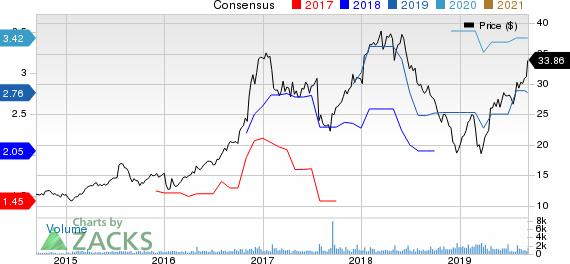 Meta Financial Group, Inc. Price and Consensus