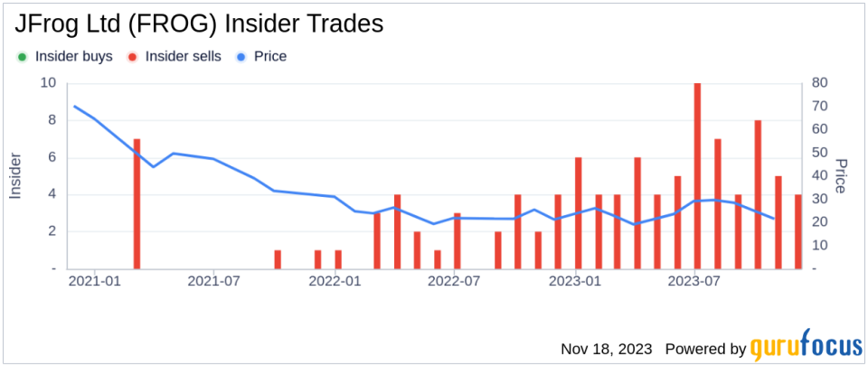 Insider Sell Alert: CFO Yakov Shulman Sells 8,000 Shares of JFrog Ltd (FROG)