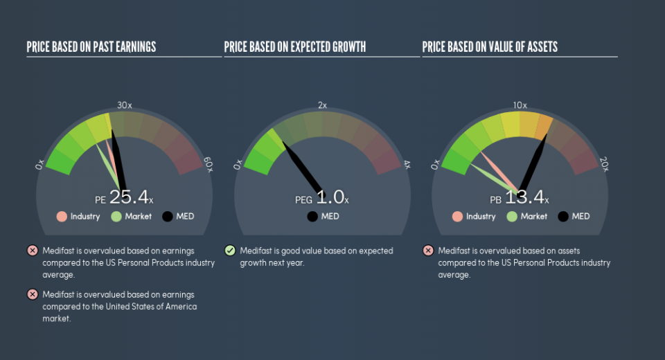 NYSE:MED Price Estimation Relative to Market, June 15th 2019