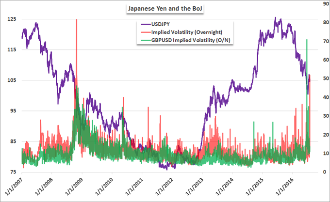 USD/JPY Shows Brexit-Like Anxiety Heading into BoJ Decision