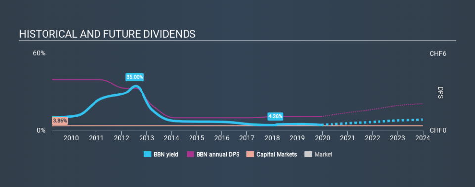 SWX:BBN Historical Dividend Yield, December 16th 2019