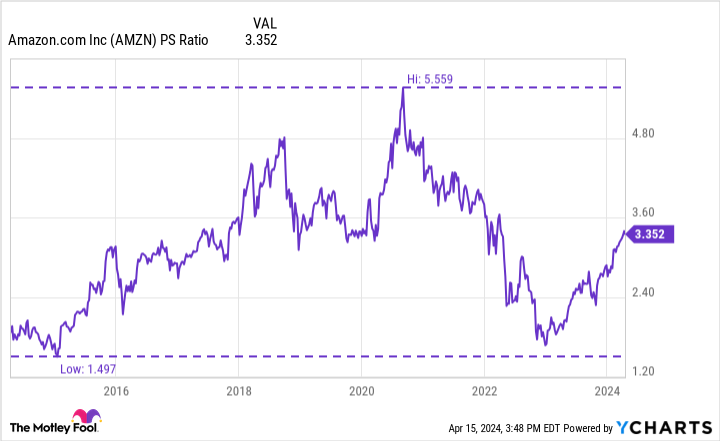 AMZN PS Ratio Chart