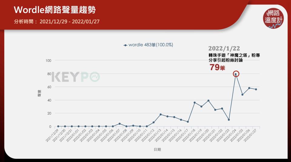 ▲ Wordle在台灣討論度也逐漸提高