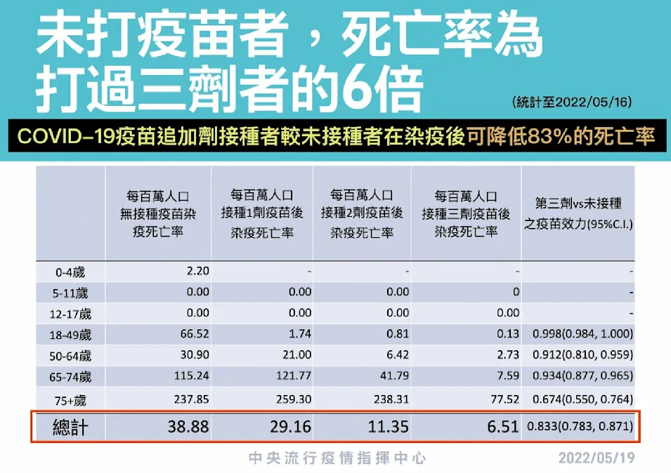 指揮中心統計，未打疫苗者，死亡率為打過三劑者的6倍。      圖：中央流行疫情指揮中心/提供