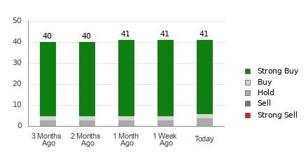 Broker Rating Breakdown Chart for NVDA