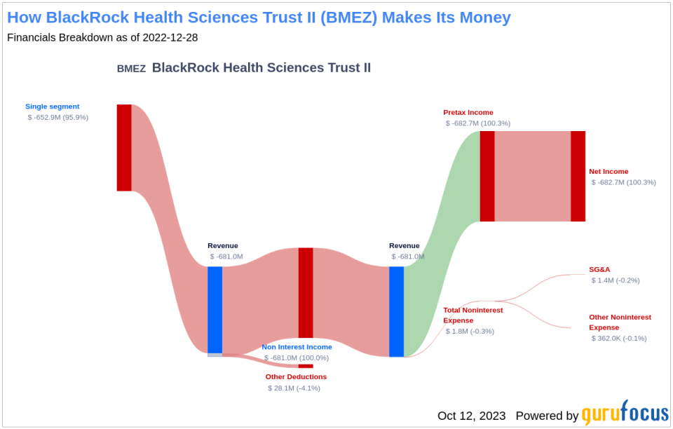 BlackRock Health Sciences Trust II's Dividend Analysis