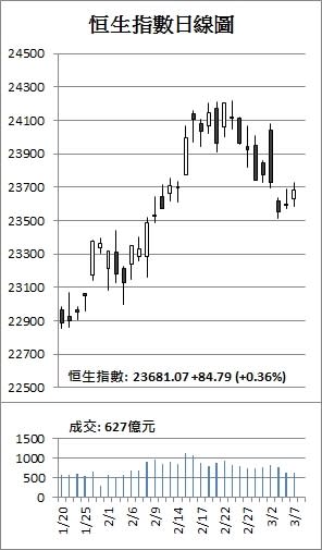 【收市解碼】 港股悶市升84點 港滙觸及今年低