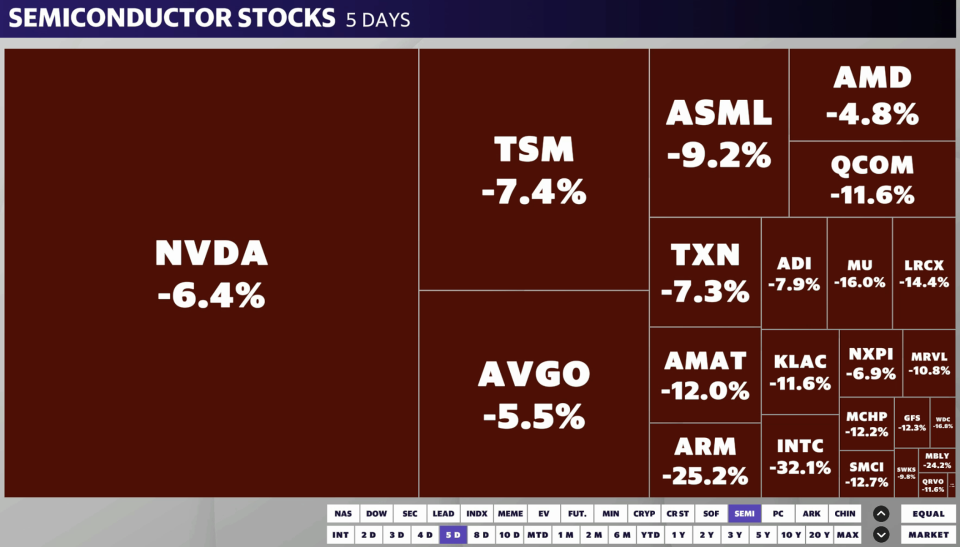 Nvidia on track to end week in negative territory, along with other chip stocks