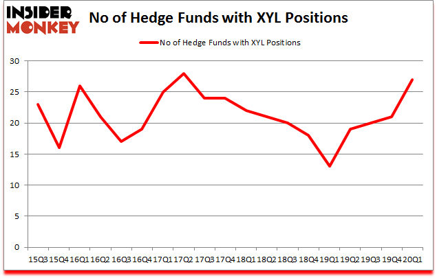 Is XYL A Good Stock To Buy?