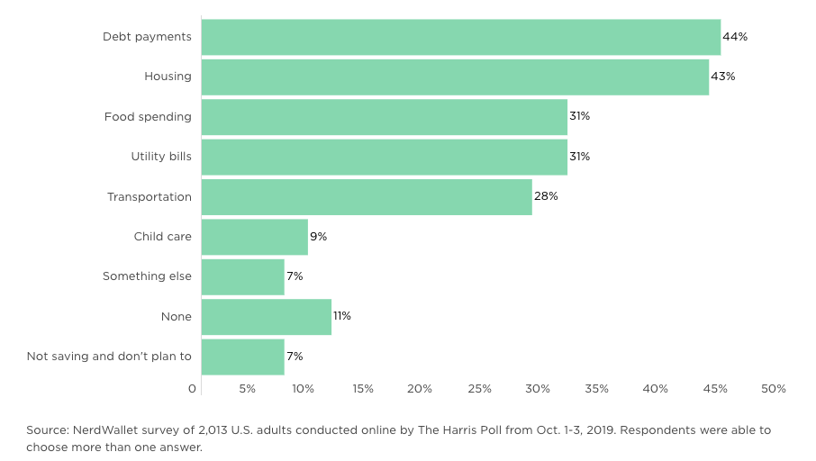 Americans said housing and debt were the biggest essential expenses that kept them from saving for retirement, according to a NerdWallet survey.