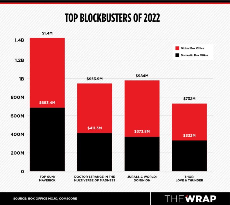 Top blockbuster movies of 2022, Domestic Box Office/Global Box Office (Box Office Mojo, Comscore)