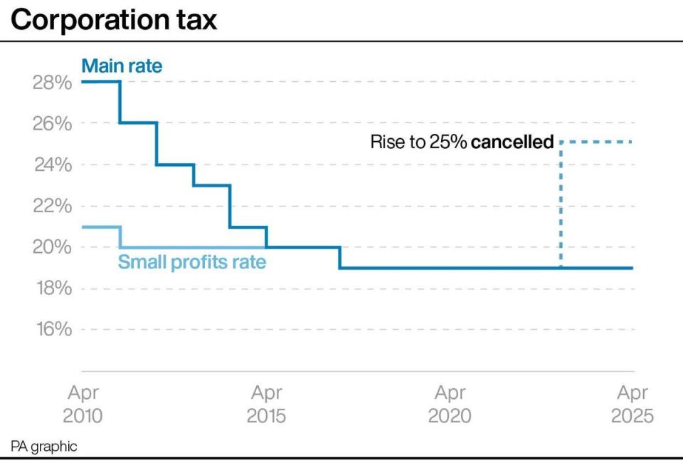 This chart shows the progress of Britain’s corporation tax rate since 2010 (Press Association Images)