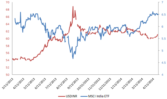 USD - INR: Indian Rupee Hits Record Low On Soaring Oil, FPI Outflows