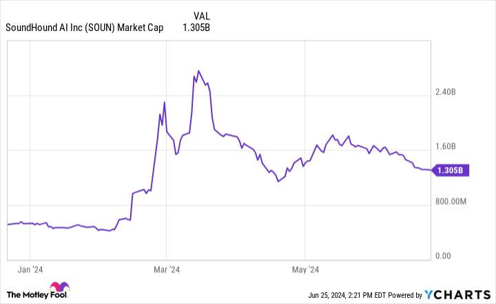 SOUN Market Cap Chart