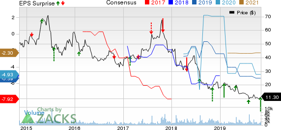 Sohu.com Inc. Price, Consensus and EPS Surprise