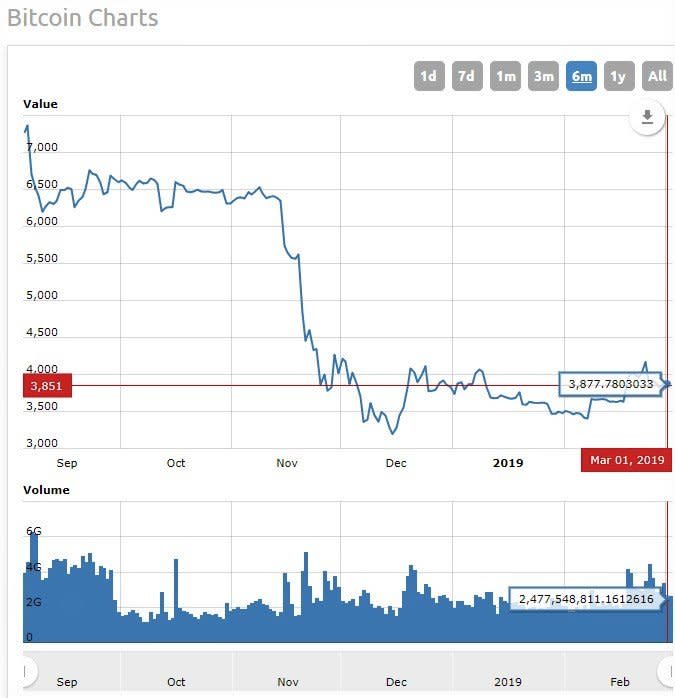 bitcoin price march 2