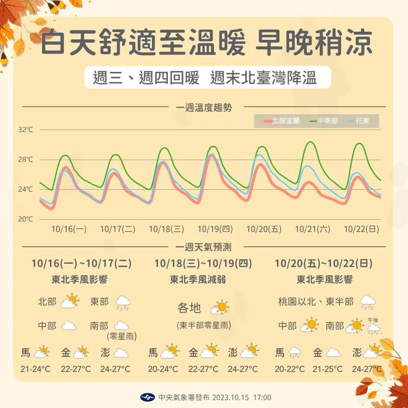 ▲ 未來一週天氣大約分為3個階段，週五至下週日（10月22日）東北季風增強，北台灣降雨機率較高，氣溫也明顯較低。（圖／中央氣象署提供）