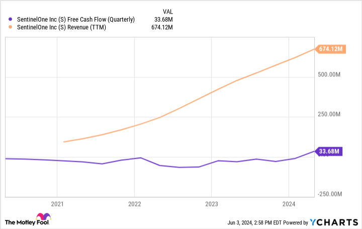 S Free Cash Flow (Quarterly) Chart