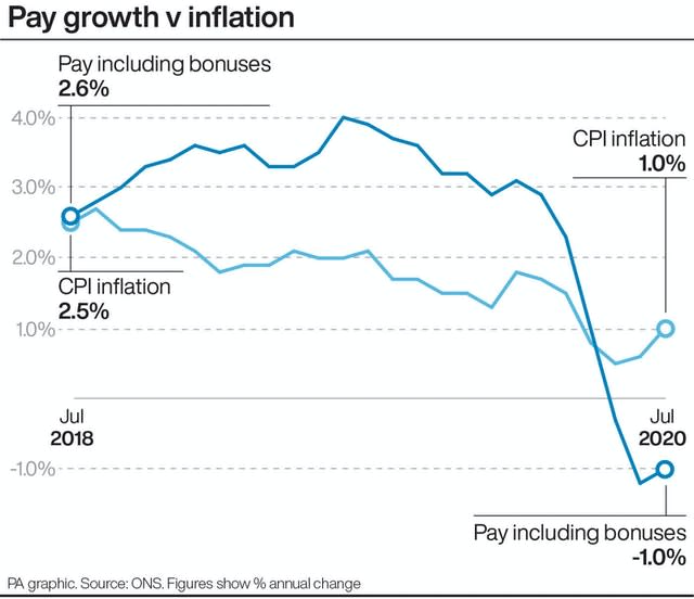 Pay growth v inflation