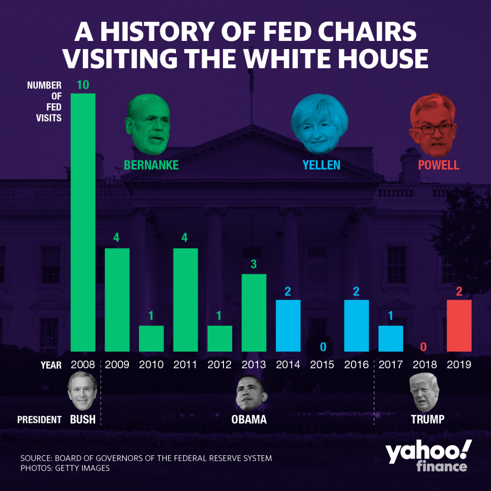 Schedules archived by the Federal Reserve show that Fed chairs of years past have usually made at least one visit each year to the White House to meet face-to-face with the president. The two exceptions: 2015 and 2018. (Credit: David Foster / Yahoo Finance)