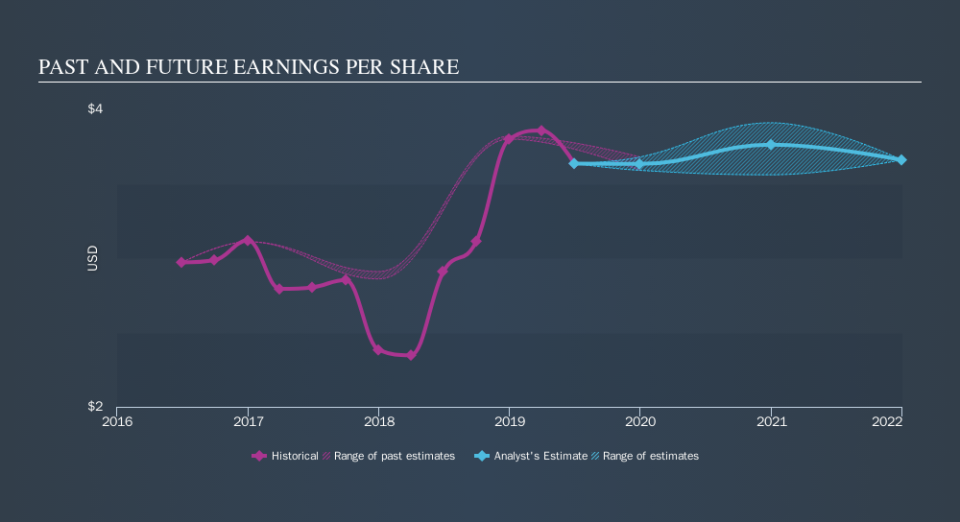 NasdaqGS:THFF Past and Future Earnings, October 9th 2019