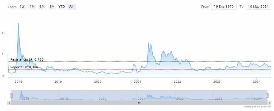 ¿Ripple podrá alcanzar los 0.70 dólares en el corto plazo?