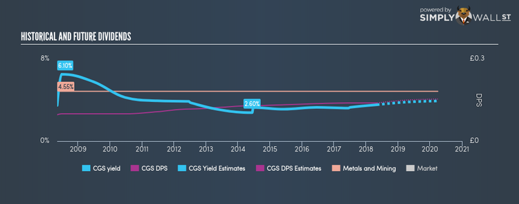 LSE:CGS Historical Dividend Yield May 6th 18