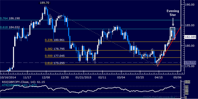 GBP/JPY Technical Analysis: Top Set Above 185.00 Level?
