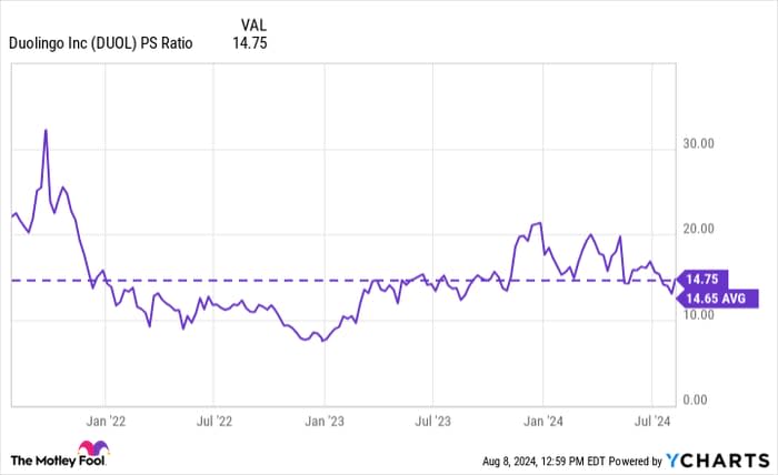 DUOL PS Ratio Chart