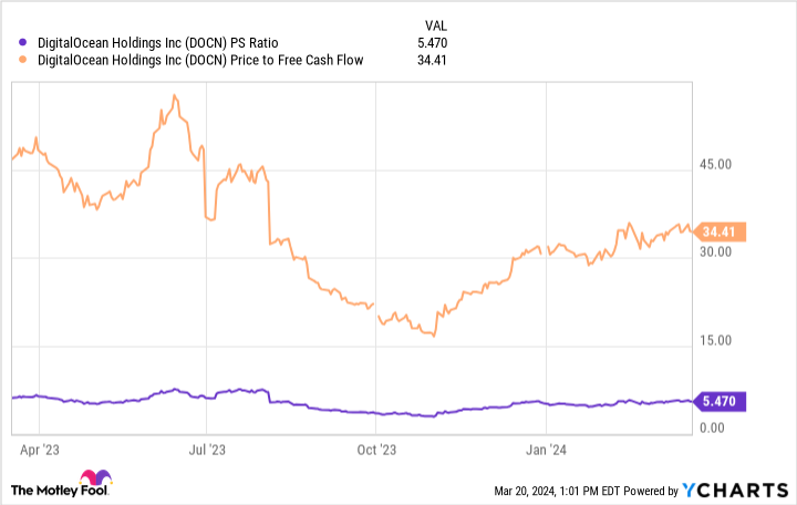 DOCN PS Ratio Chart