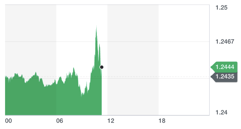 The pound popped against the dollar on Tuesday after the ruling. Chart: Yahoo Finance UK