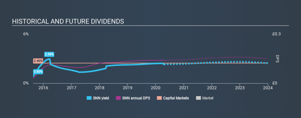 LSE:SNN Historical Dividend Yield April 20th 2020