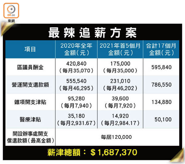 最辣追薪方案