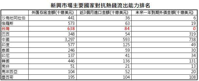 資料來源：Bloomberg、中華民國央行，「鉅亨買基金」整理，資料日期:2021/4/14。此資料僅為歷史數據模擬回測，不為未來投資獲利之保證，在不同指數走勢、比重與期間下，可能得到不同數據結果。台灣外匯存底加計換匯交易與外幣拆款餘額。排序按照外匯存底可支付進口月份數高低。