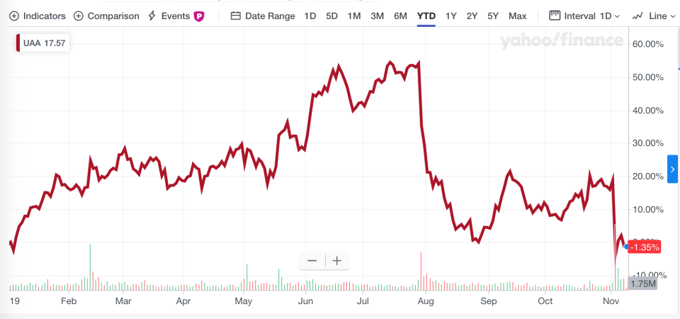 Under Armour Class A shares in 2019, through Nov. 8.