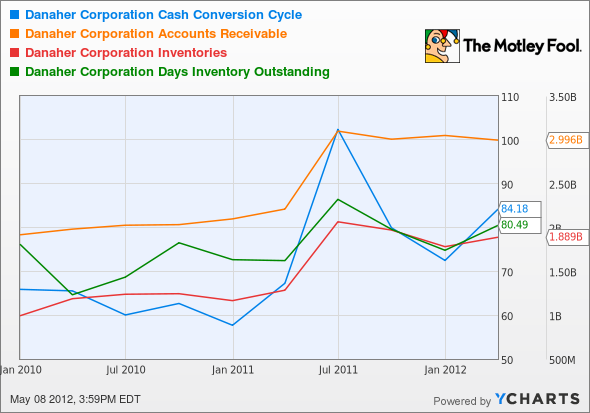 DHR Cash Conversion Cycle Chart