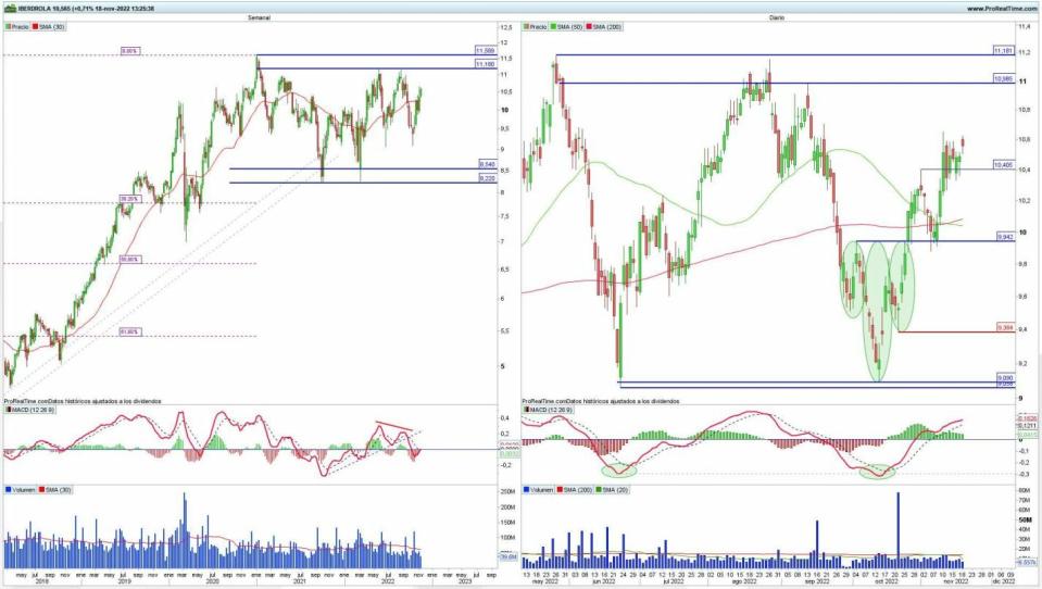 Iberdrola análisis técnico del valor 