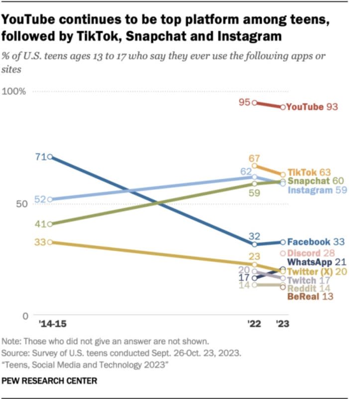 YouTube continues to be the preferred platform among U.S. teens, followed by TikTok, Snapchat and Instagram, according to a new survey Monday by the Pew Research Center which reported many teens use social media "almost constantly." Image courtesy of Pew Research Center