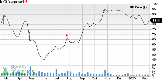 Visteon Corporation Price and EPS Surprise