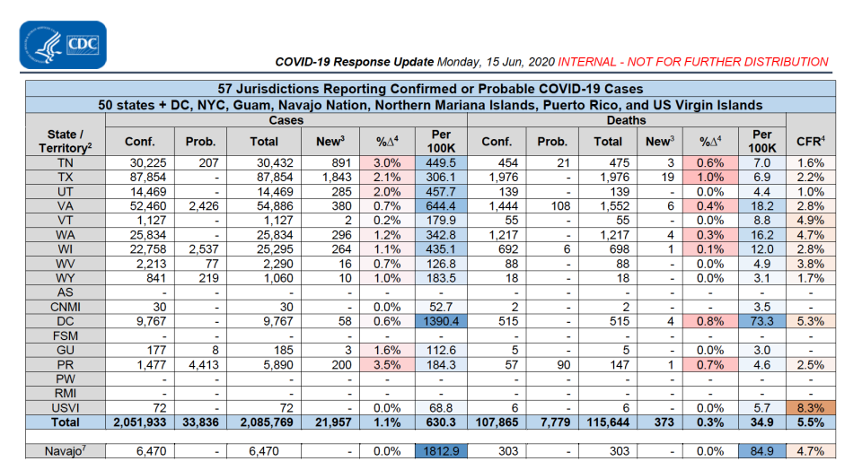 An internal document from the Centers for Disease control obtained by Yahoo News shows Oklahoma has had the highest percentage increase in coronavirus cases of any state in the country. (Yahoo News)