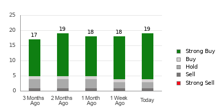 Broker Rating Breakdown Chart for ONON