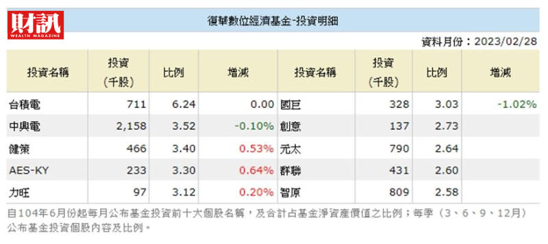 復華數位經濟基金前10大持股