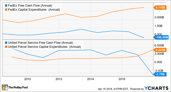 FDX Free Cash Flow (Annual) Chart