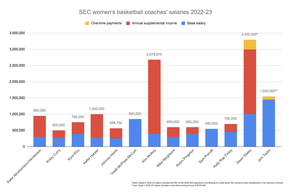 SEC women's basketball coaches will earn an average of $1,122,956 in 2022-23. Four coaches are making over $1 million for the first time.