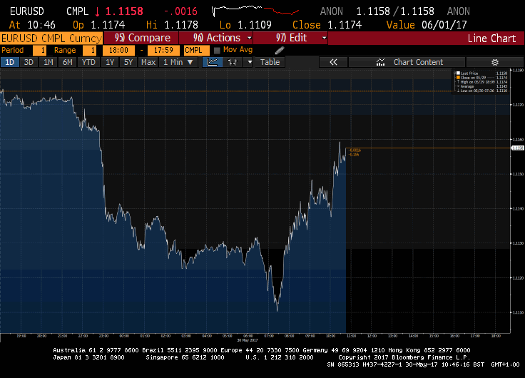 euro - Credit: Bloomberg