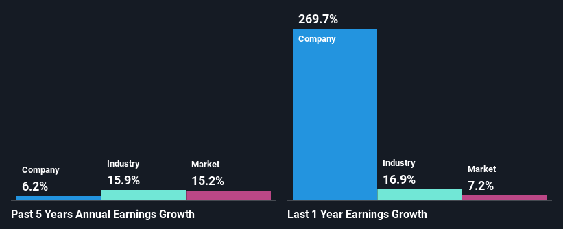 past-earnings-growth