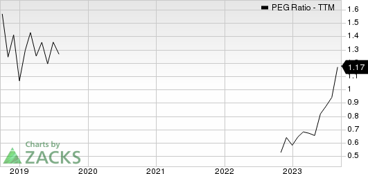 Sterling Infrastructure, Inc. PEG Ratio (TTM)