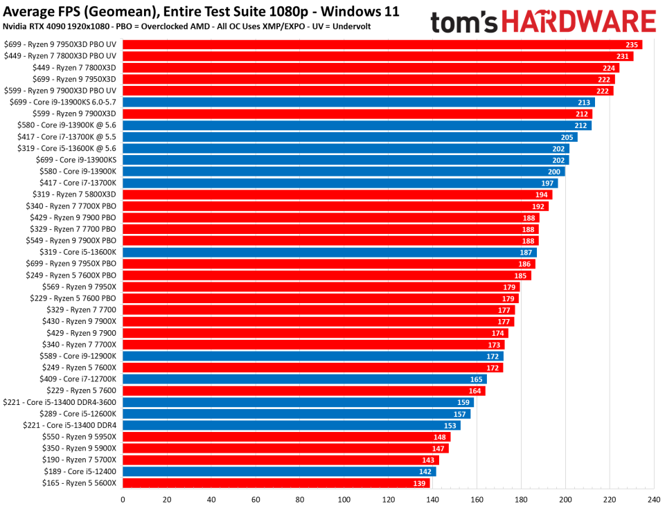 CPU Benchmarks