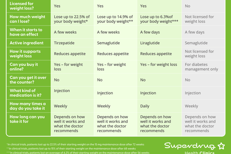 Superdrug's weight loss injection comparison